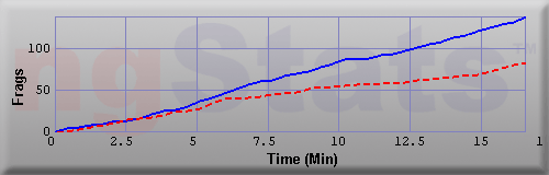 Graph of Frags vs Time